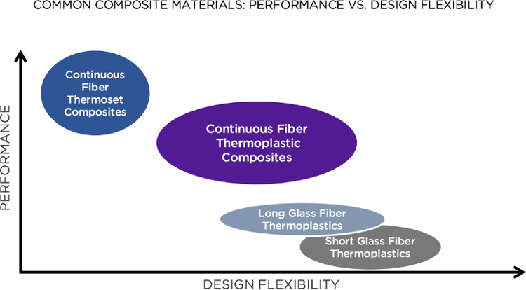 Thermoplastic composites and advanced composites with outstanding