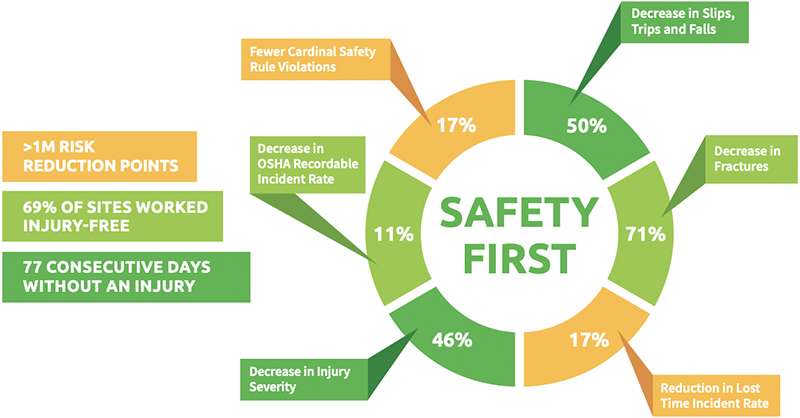 2020 Safety Milestones