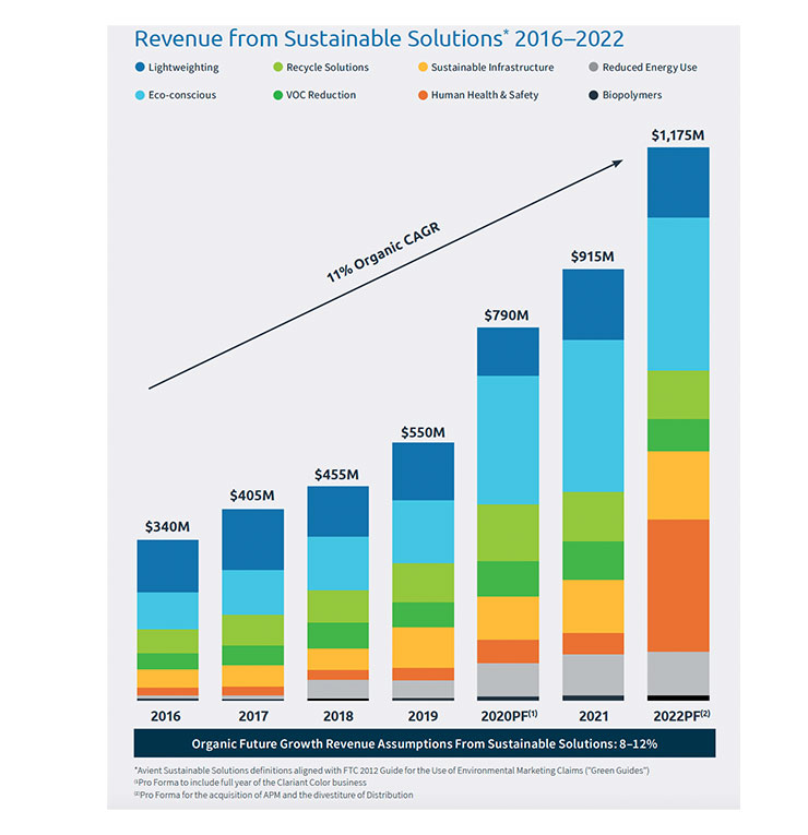 Revenue from Sustainable Solutions