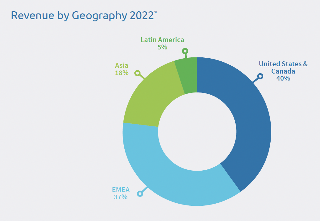Revenue by Geography 2022