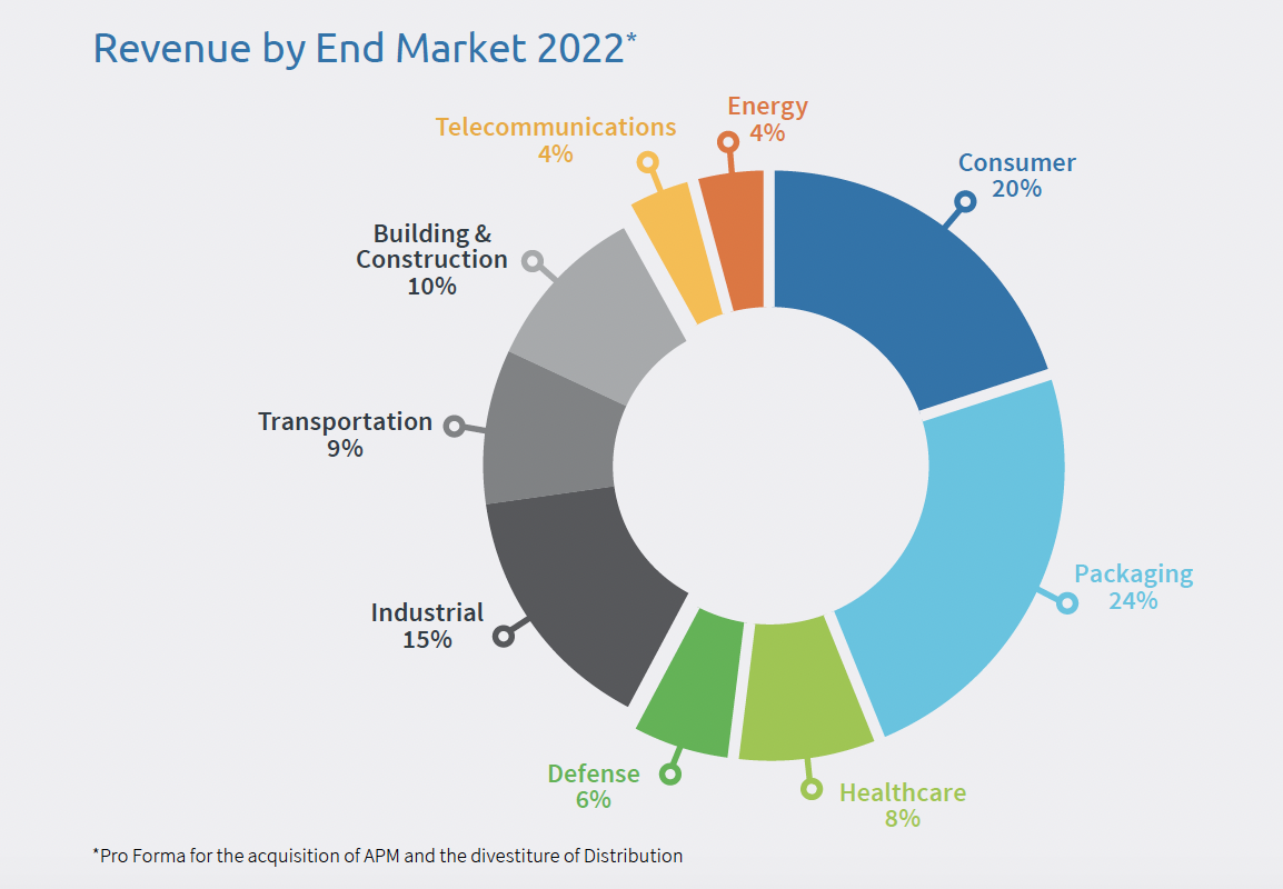 Revenue by End Market 2022