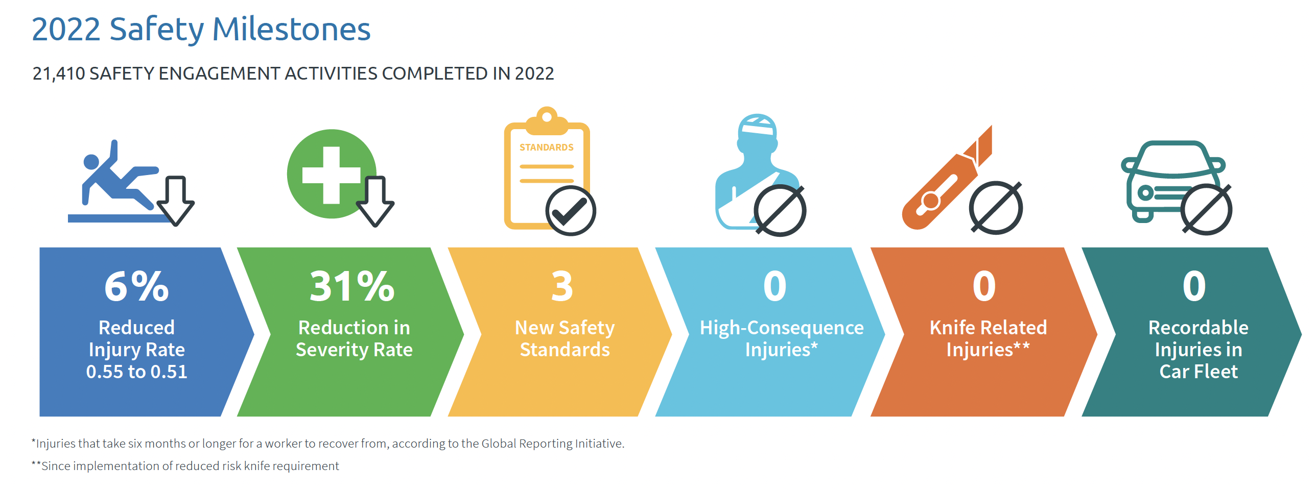 2022 Safety Milestones