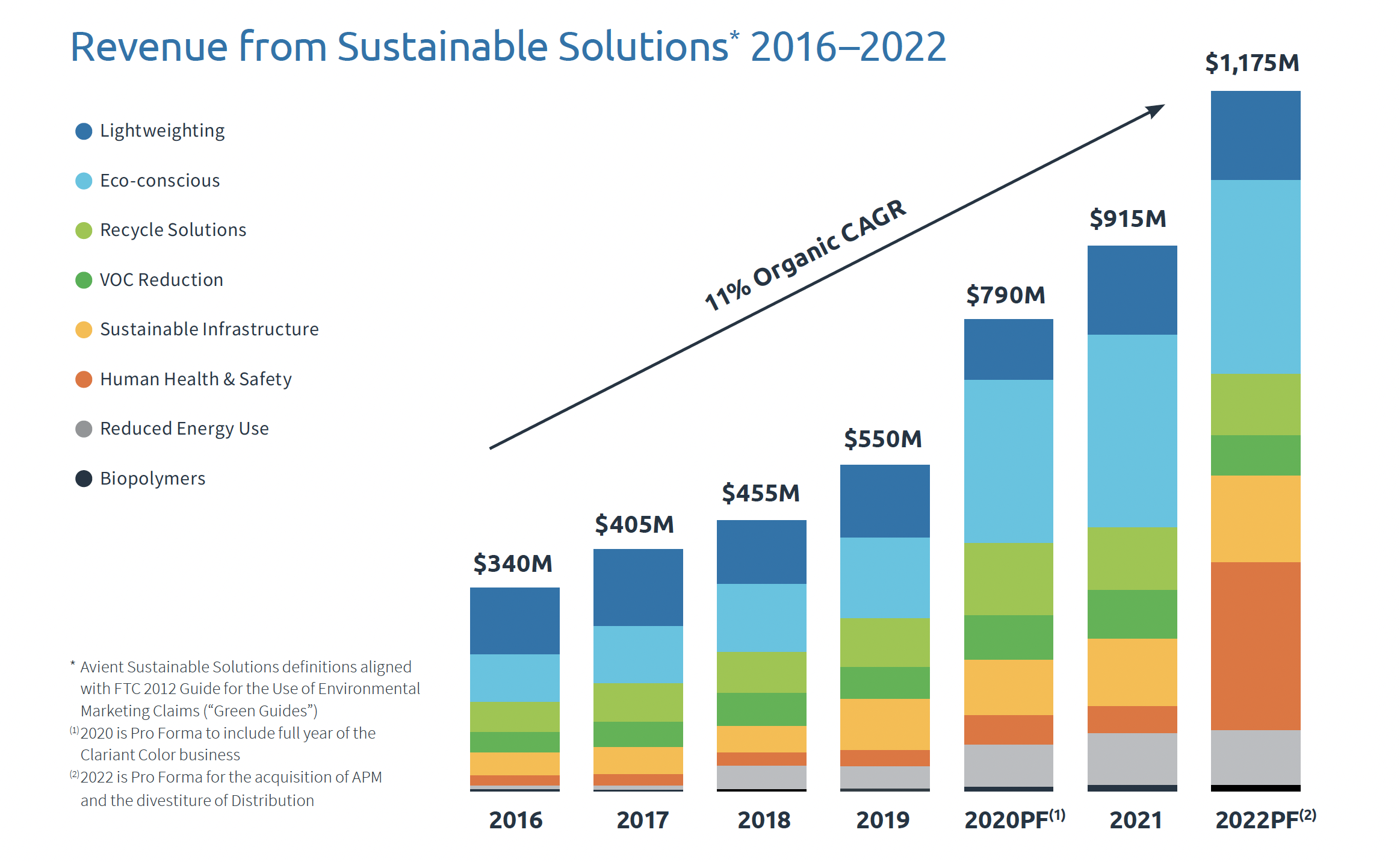 Revenue from Sustainable Solutions