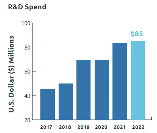 R & D Spend