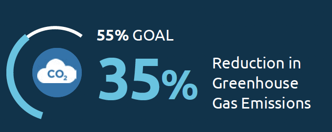 Reduction in Greenhouse Gas Emissions