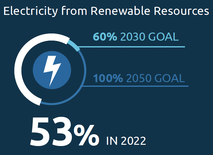 Electricity from Renewable Resources