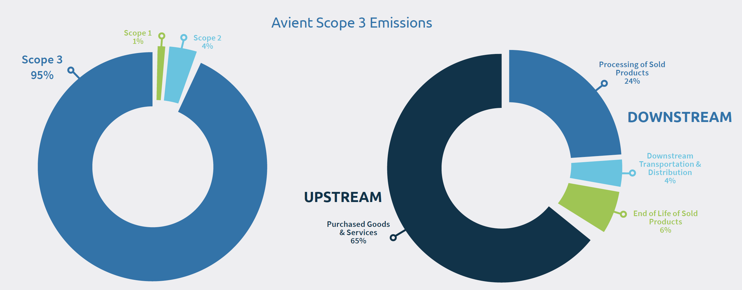 Scope 3 Emissions