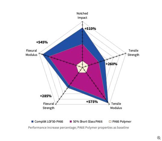 Complēt™ Long Fiber Reinforced Structural Thermoplastics