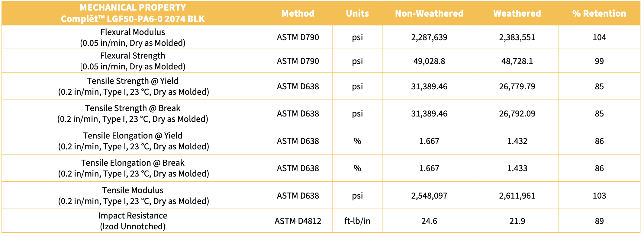 Mechanical Property Chart