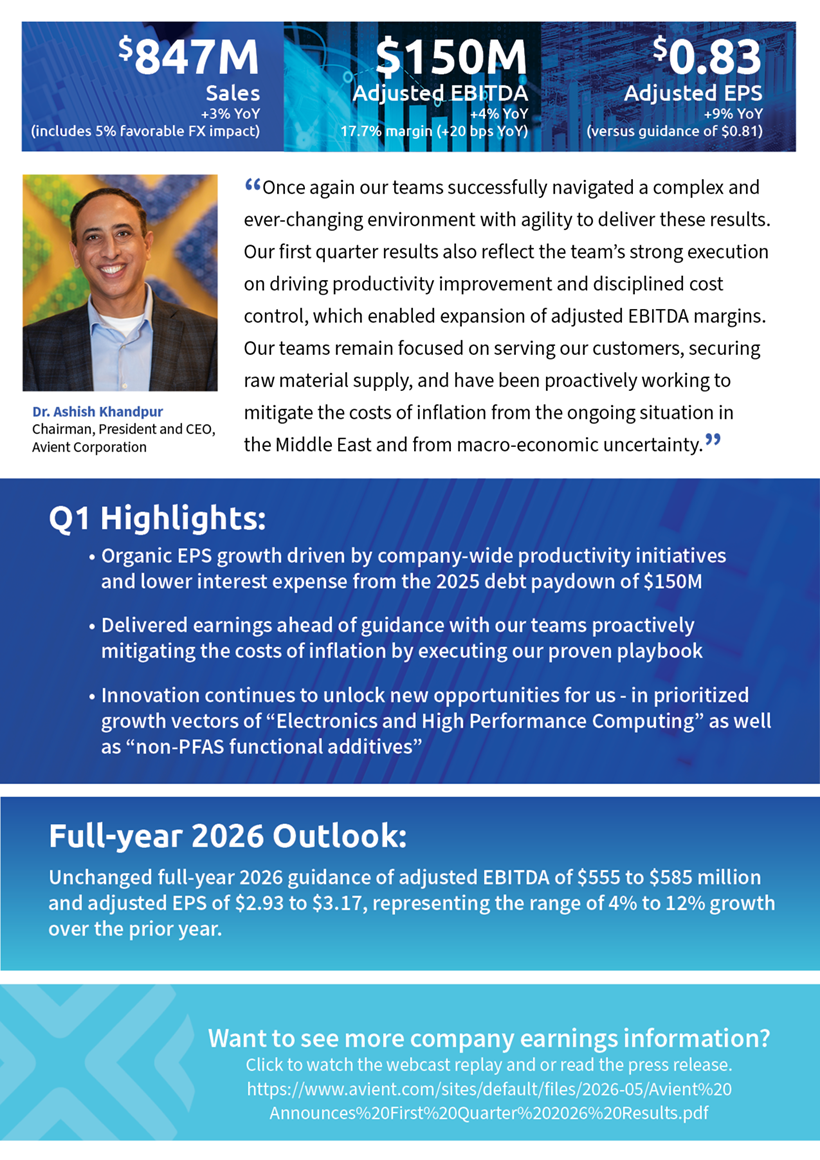 Avient announced Q1 2026 results delivering 9% adjusted EPS growth ahead of guidance and expanding adjusted EBITDA margin 20 basis points to 17.7%.