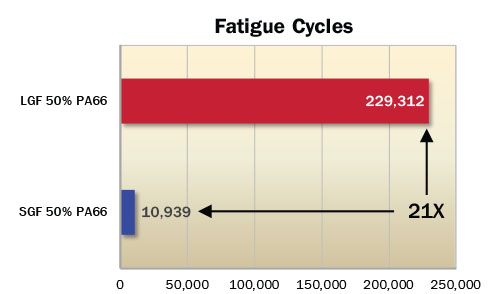 Fatigue-Cycles