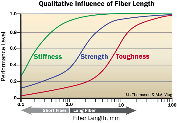 Fiber-Length-Benefits