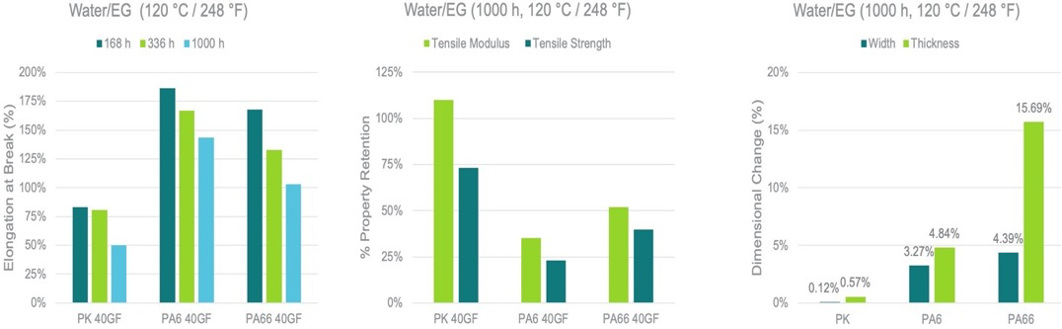 water/EG graphs