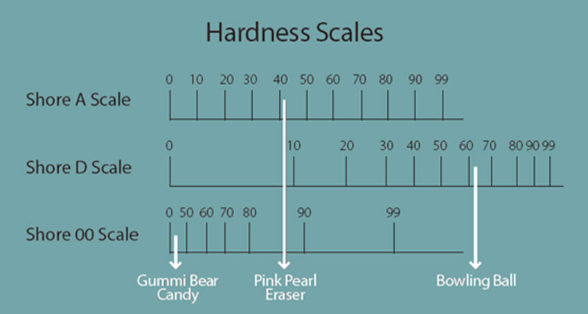 Durometer Shore Hardness Chart