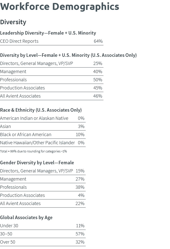Workforce Demographics Diversity Leadership Diversity—Female + U S  Minority CEO Direct Reports 64% Diversity by Leve