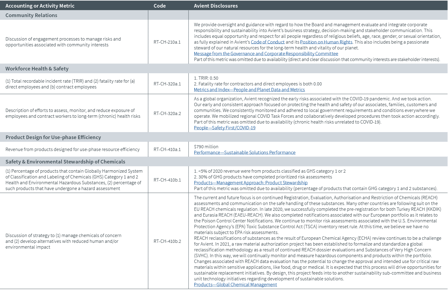 Accounting or Activity Metric,Code,Avient Disclosures,Community Relations,,,Discussion of engagement processes to man