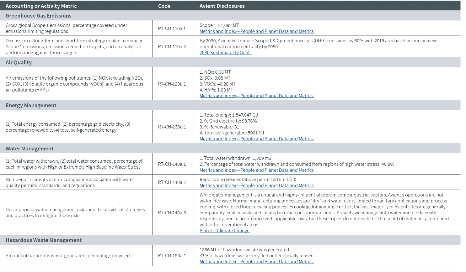 Accounting or Activity Metric,Code,Avient Disclosures,Greenhouse Gas Emissions,,,Gross global Scope 1 emissions, perc