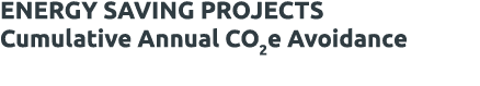 Energy Saving Projects Cumulative Annual CO2e Avoidance