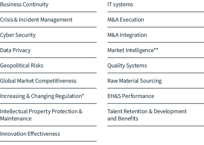 Business Continuity Crisis & Incident Management Cyber Security Data Privacy Geopolitical Risks Global Market Competi