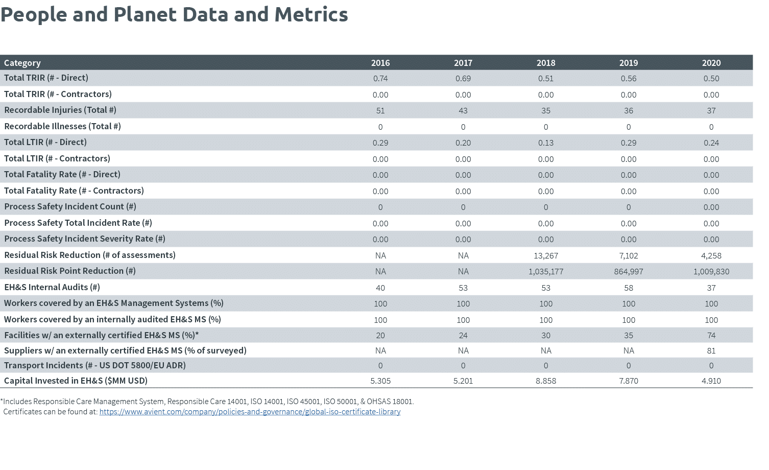 People and Planet Data and Metrics    *Includes Responsible Care Management System, Responsible Care 14001, ISO 14001