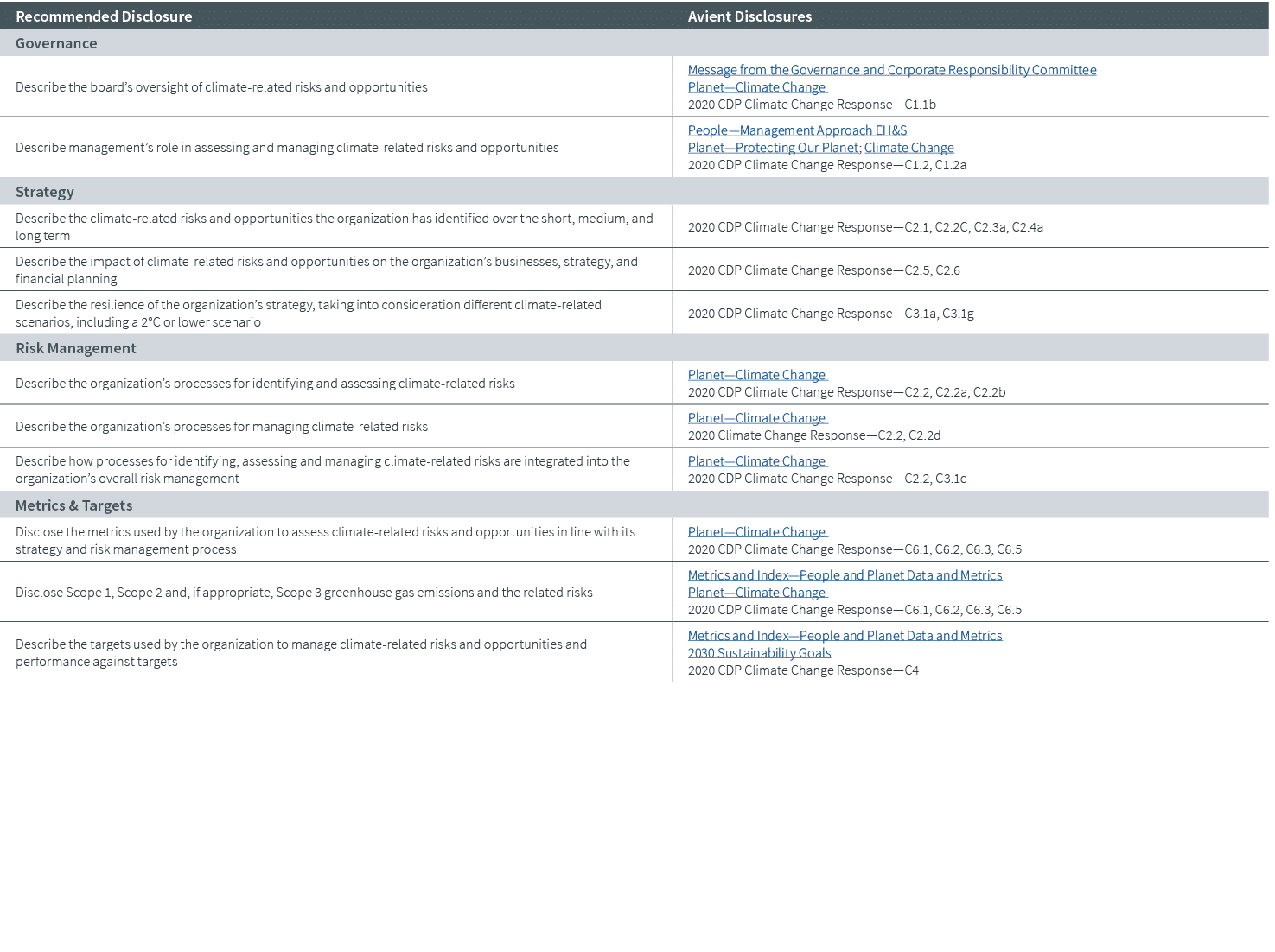 Recommended Disclosure,Avient Disclosures,Governance,Describe the board s oversight of climate-related risks and oppo