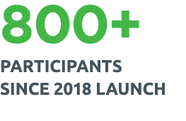 800+ participants since 2018 launch
