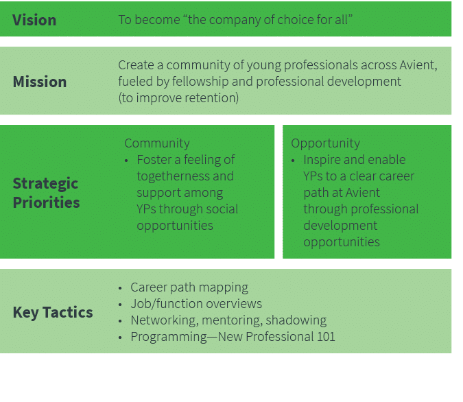 Vision,To become  the company of choice for all ,,,Mission,Create a community of young professionals across Avient, f