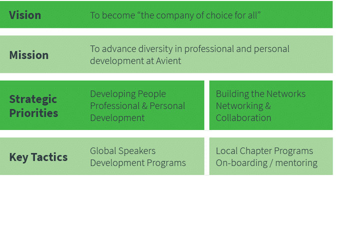 Vision,To become  the company of choice for all ,,,Mission,To advance diversity in professional and personal developm
