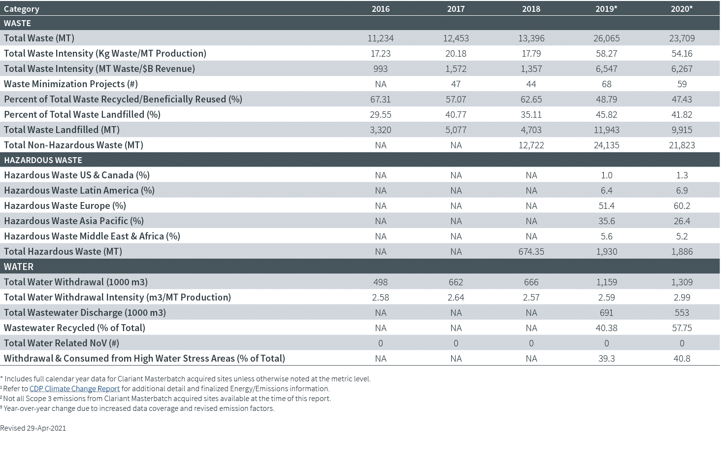 * Includes full calendar year data for Clariant Masterbatch acquired sites unless otherwise noted at the metric leve
