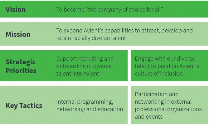 Vision,To become  the company of choice for all ,,,Mission,To expand Avient s capabilities to attract, develop and re