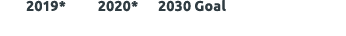 2019* 2020* 2030 Goal