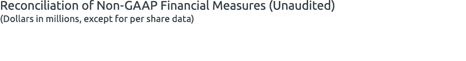 Reconciliation of Non-GAAP Financial Measures (Unaudited) (Dollars in millions, except for per share data)