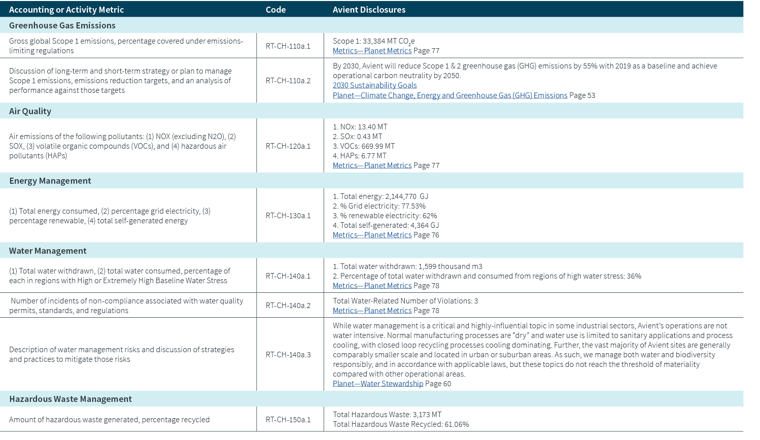 Accounting or Activity Metric,Code,Avient Disclosures,Greenhouse Gas Emissions,,,Gross global Scope 1 emissions, perc...